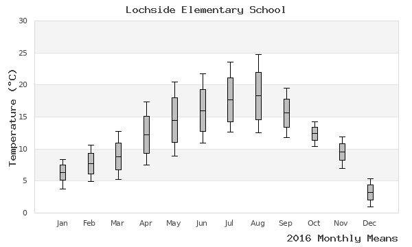 graph of annual means