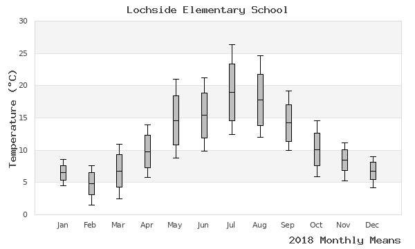 graph of annual means