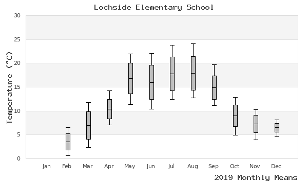 graph of annual means