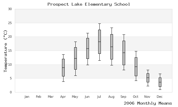 graph of annual means