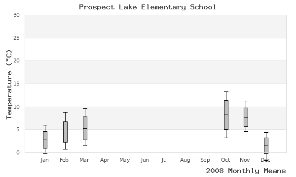 graph of annual means