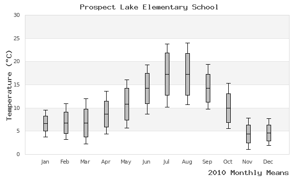 graph of annual means