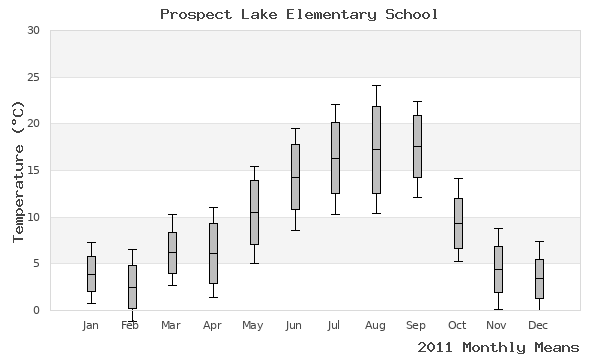 graph of annual means