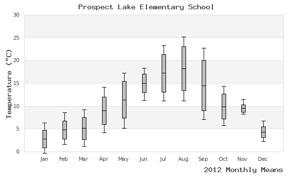 graph of annual means