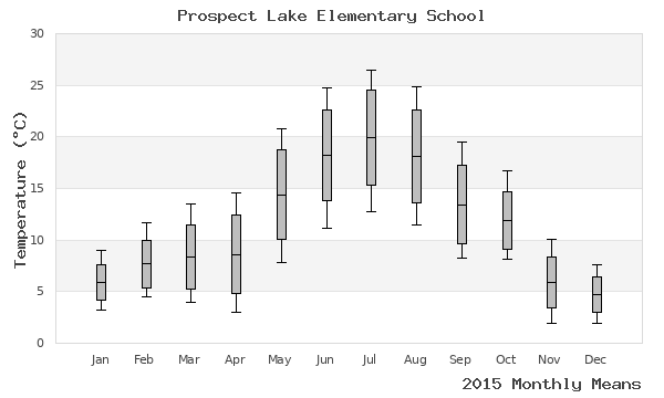 graph of annual means