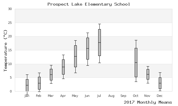 graph of annual means