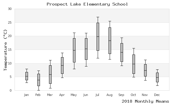 graph of annual means