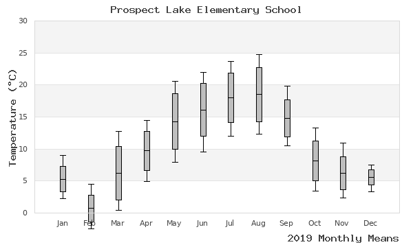 graph of annual means