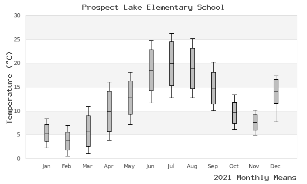 graph of annual means