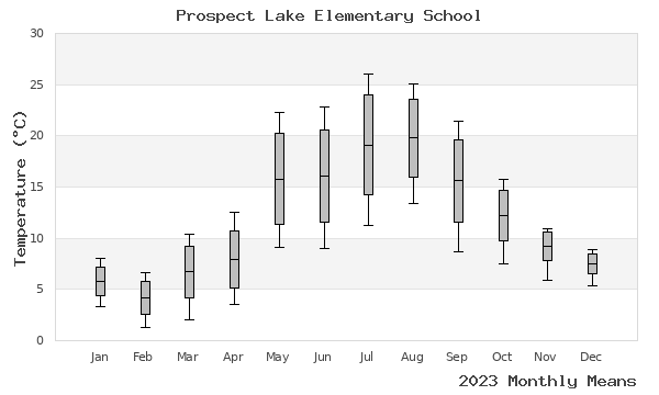 graph of annual means