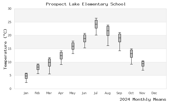 graph of annual means