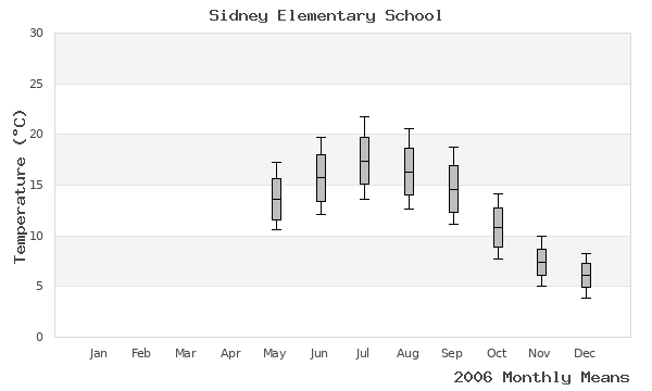 graph of annual means