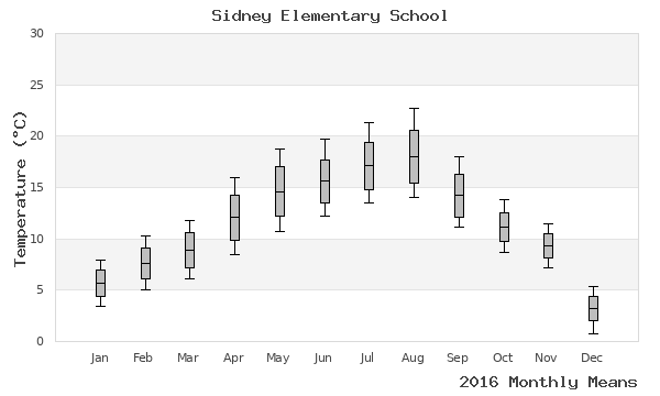 graph of annual means