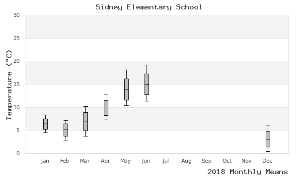 graph of annual means