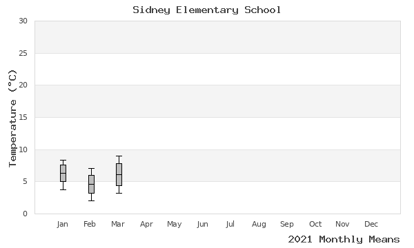 graph of annual means