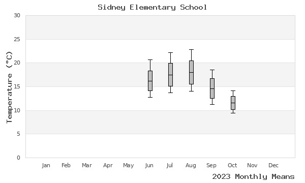 graph of annual means