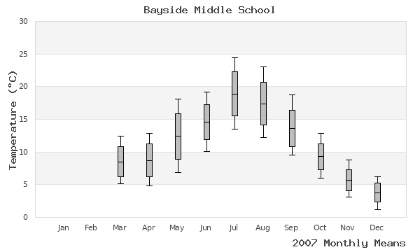 graph of annual means