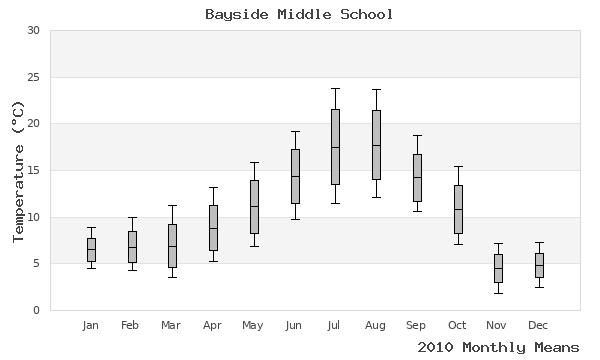 graph of annual means