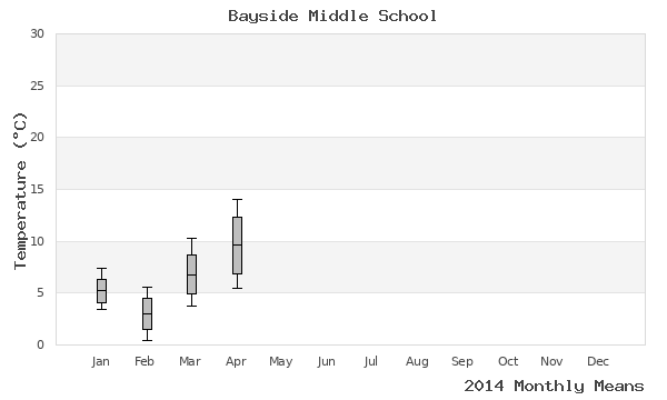 graph of annual means