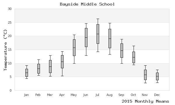 graph of annual means