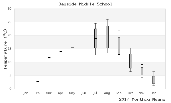 graph of annual means