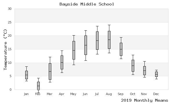 graph of annual means