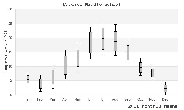 graph of annual means