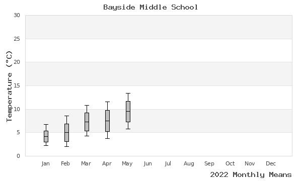 graph of annual means