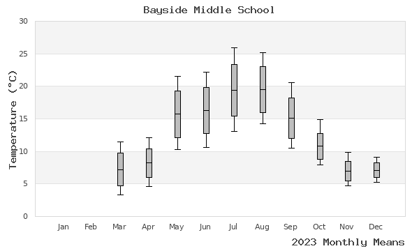 graph of annual means