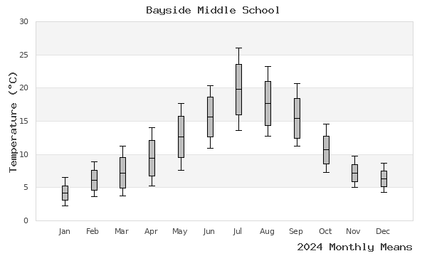 graph of annual means