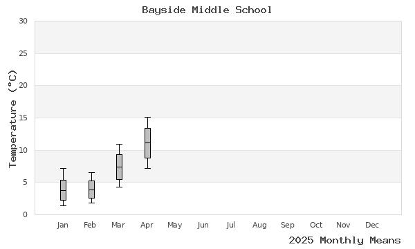 graph of annual means