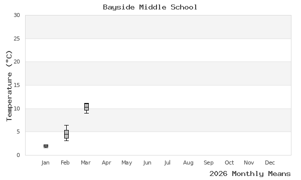 graph of annual means