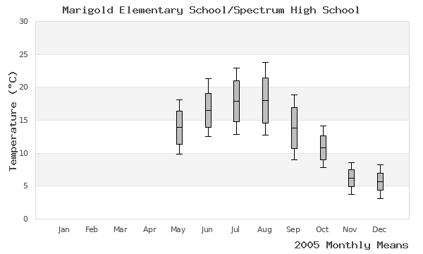 graph of annual means