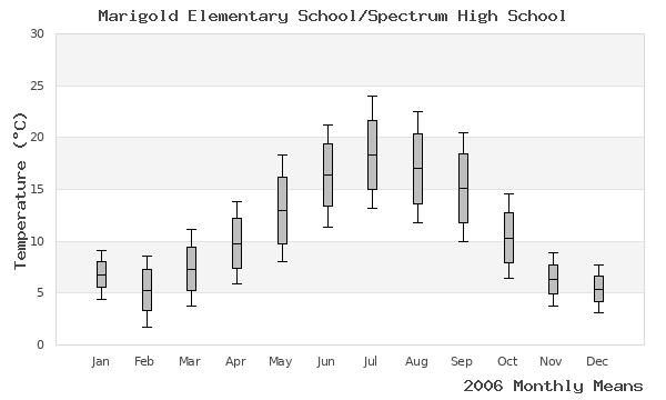 graph of annual means