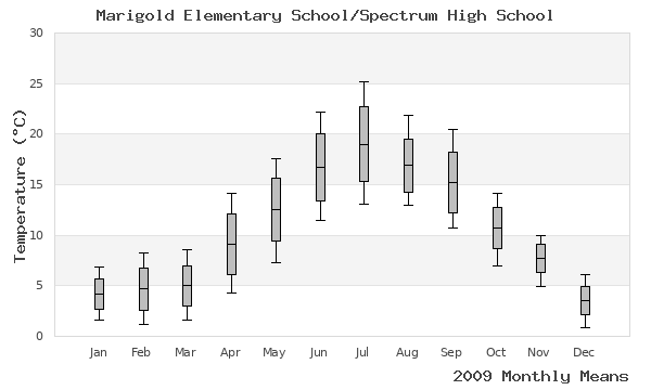 graph of annual means