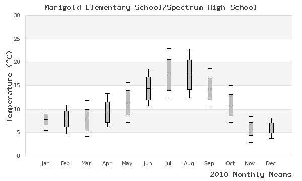 graph of annual means