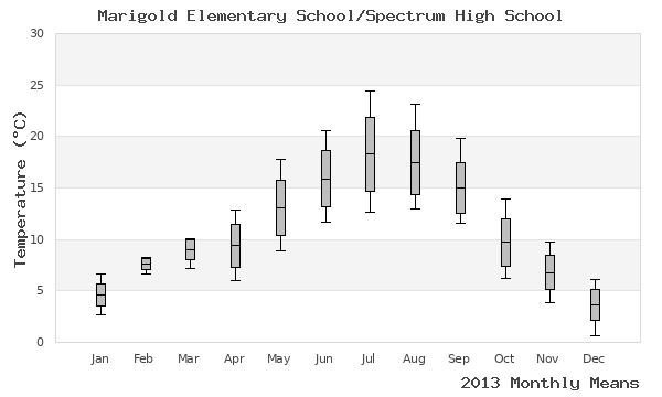 graph of annual means