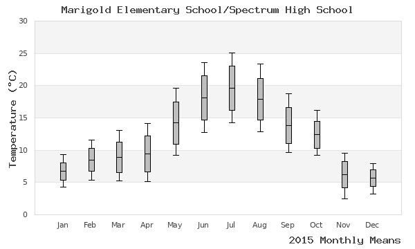 graph of annual means