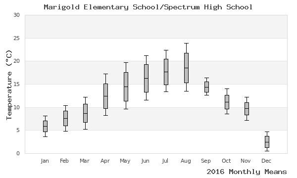 graph of annual means