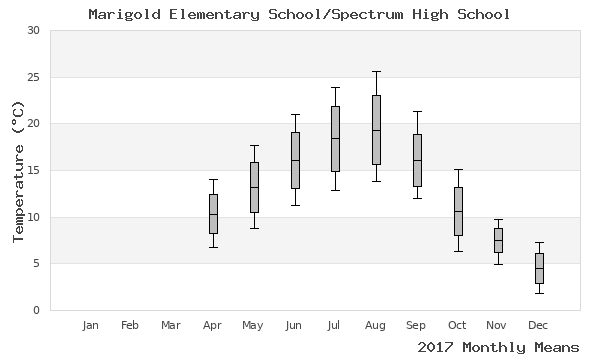 graph of annual means