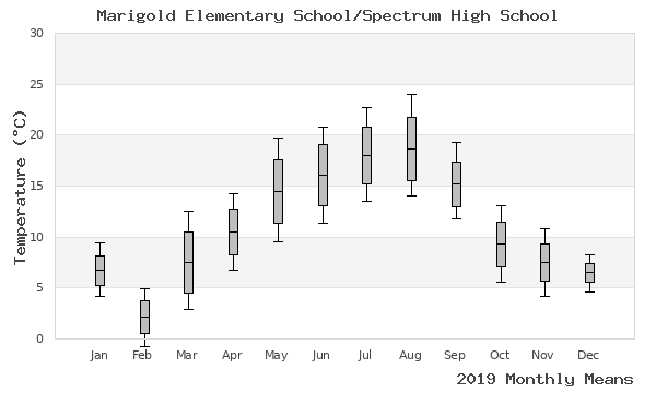 graph of annual means