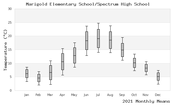 graph of annual means