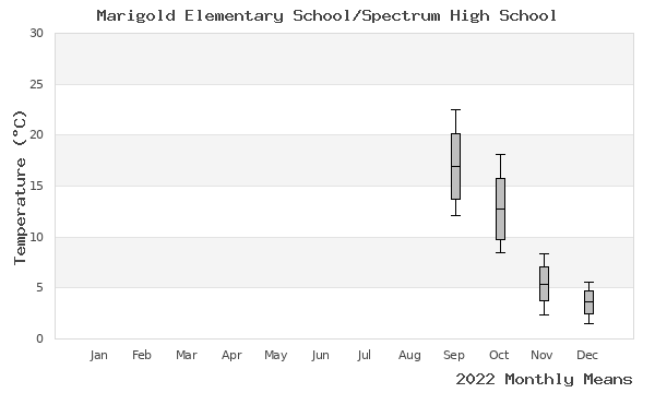 graph of annual means