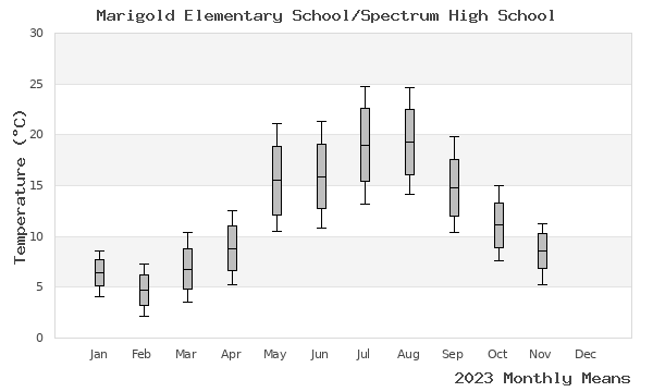 graph of annual means