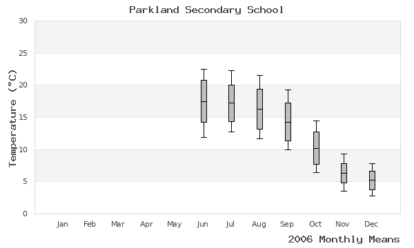 graph of annual means