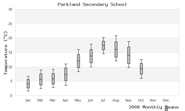 graph of annual means