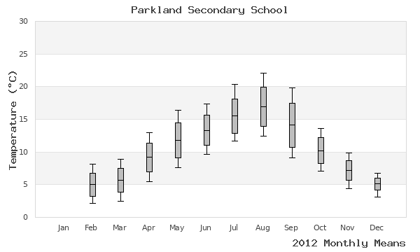 graph of annual means