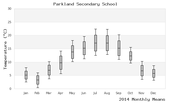 graph of annual means