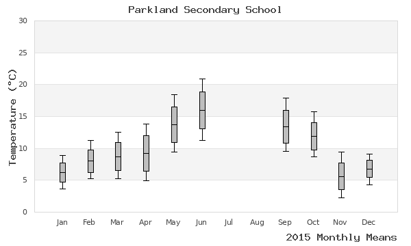 graph of annual means