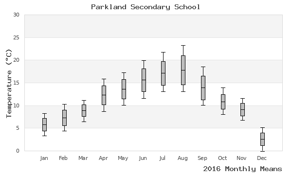 graph of annual means